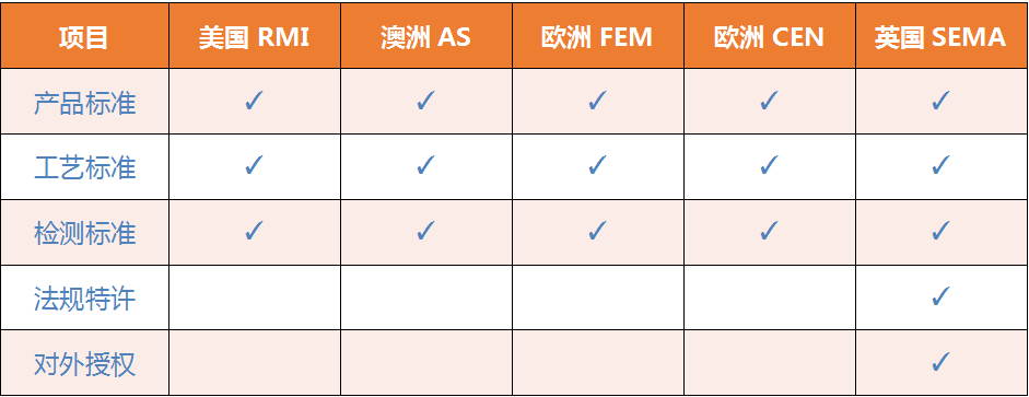 为什么遵循SEMA标准？